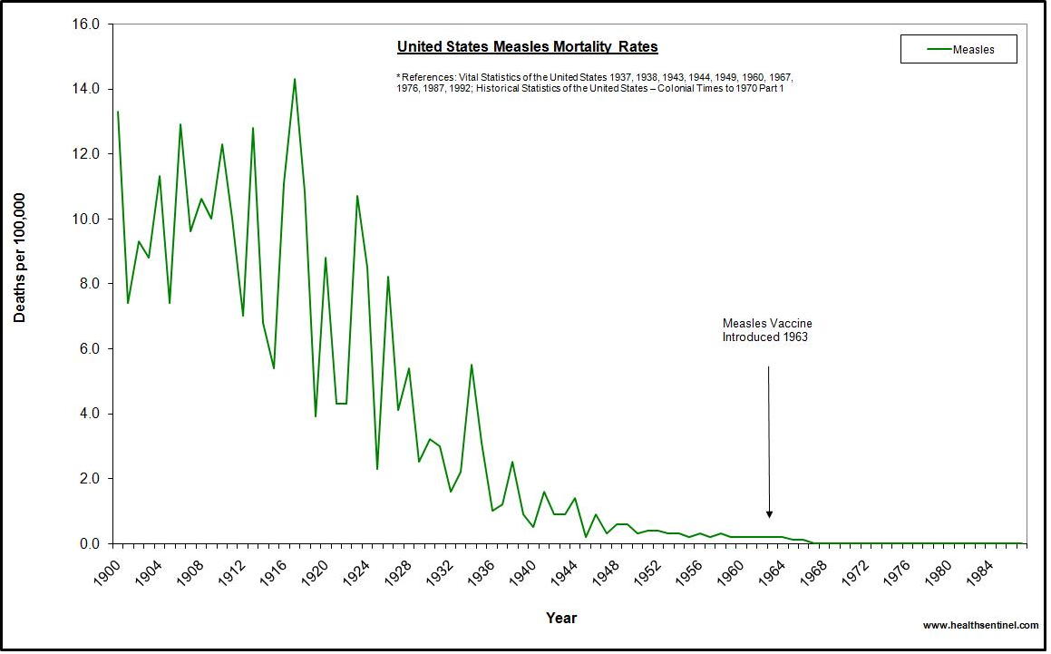 measles mortality graph