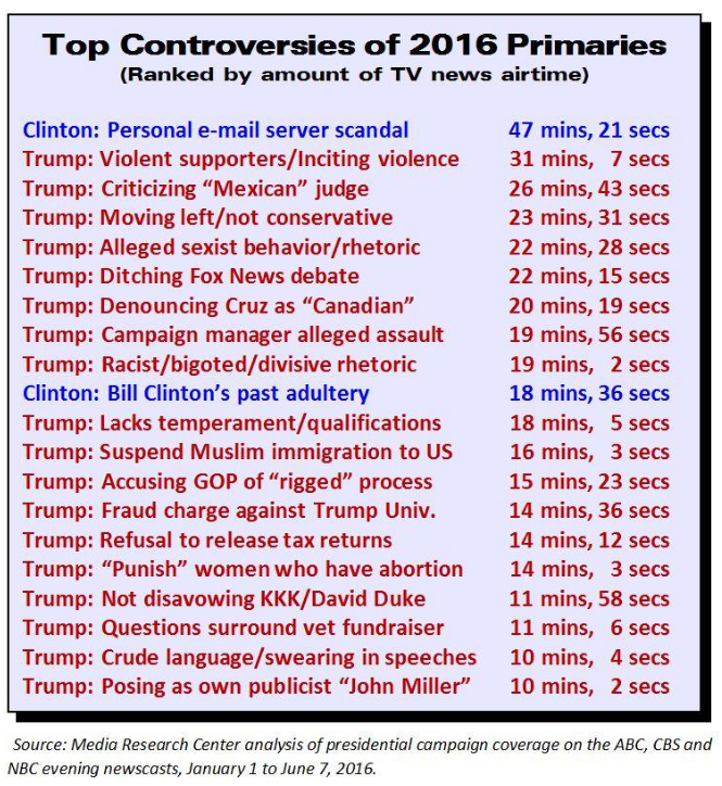 top controversies