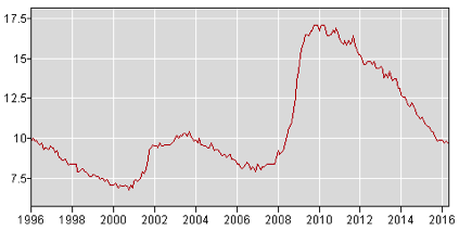 u6 unemployment chart