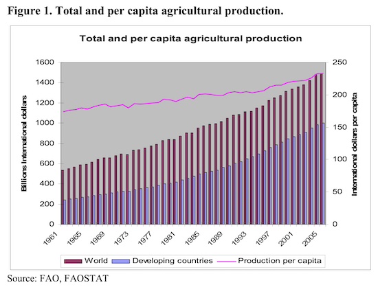 Total aggregate agricultural production. Source: World Bank