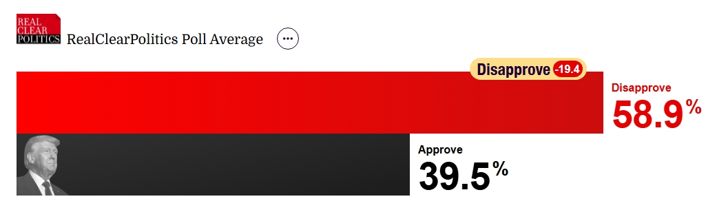 Trump’s Approval Numbers Worsen. Americans Don’t Like Policies on Iran, Economy, Inflation.