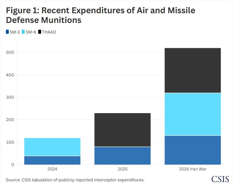 Reports: U.S. “Virtually” Out of Long-range Missiles. Army General: U.S. Can No Longer Defend Israel