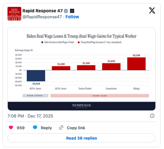 Bar graph comparing Biden real wage losses to Trump real wage gains for typical workers, showing a total loss of $2,919 for all private sector workers and individual gains ranging from $1,048 to $3,336 across various sectors.