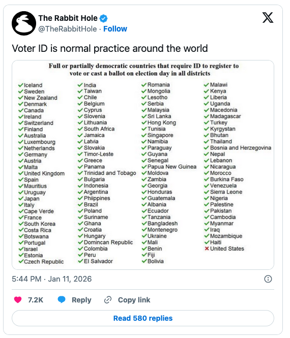 Infographic showing countries that require voter ID to register and vote, with a list of full or partially democratic countries marked with check marks. The title states 'Voter ID is normal practice around the world.'