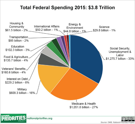 4 TotalFederalSpendingchart