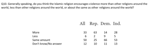 CBS Poll on Muslims and Violence