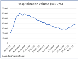 Chart COVID Hospitalization Rise