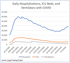 Chart COVID Hospitalizations Infections and ICU Ratios