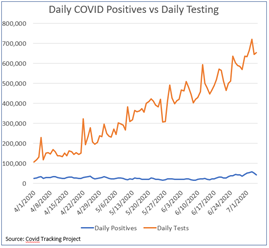 Chart COVID Testing vs. Positives