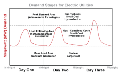 demand stages