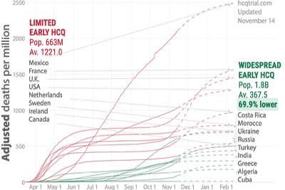 Vaccines chart death world hydroxychloroquine