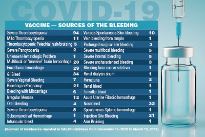 vaccines COVID19 sources of bleeding chart