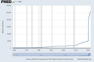 Federal Reserve graph inflation federal spending M1 money supply