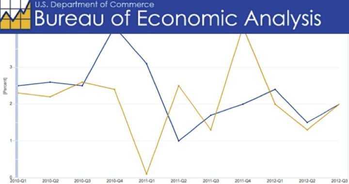 Preliminary GDP Report a “Nasty October Surprise”
