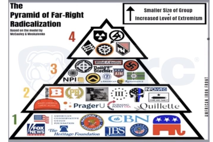 Biden DHS Pays $40M to Smear Conservatives; Extremism Pyramid Links Mainstream Right With Nazis
