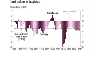 CBO Report on National Debt Paints Grim Picture