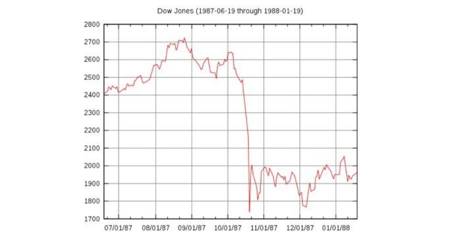 Investors Remember Black Monday 1987: Dow Loses 22 Percent