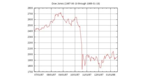 Investors Remember Black Monday 1987: Dow Loses 22 Percent