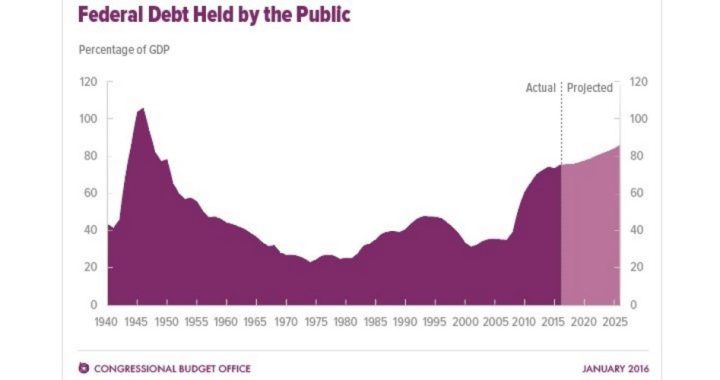 National Debt Under Obama Grew by $9 Trillion — 86 Percent