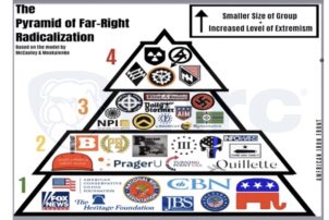 Biden DHS Pays $40M to Smear Conservatives; Extremism Pyramid Links Mainstream Right With Nazis