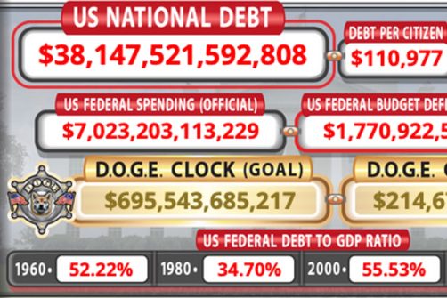 U.S. National Debt Hits $38 Trillion, Grows $1 Trillion in Just 72 Days