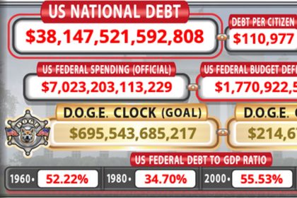 U.S. National Debt Hits $38 Trillion, Grows $1 Trillion in Just 72 Days